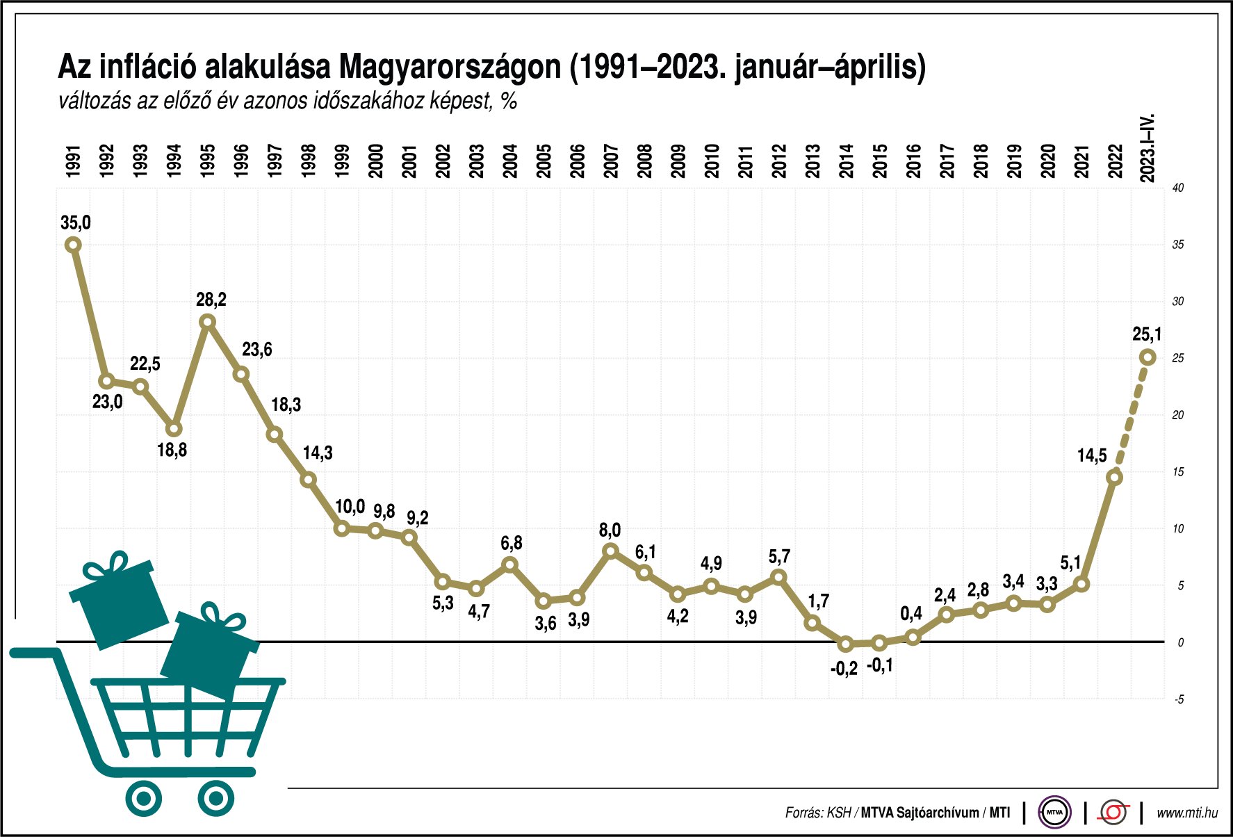 inflációs mutató grafikon fogyasztói árindex