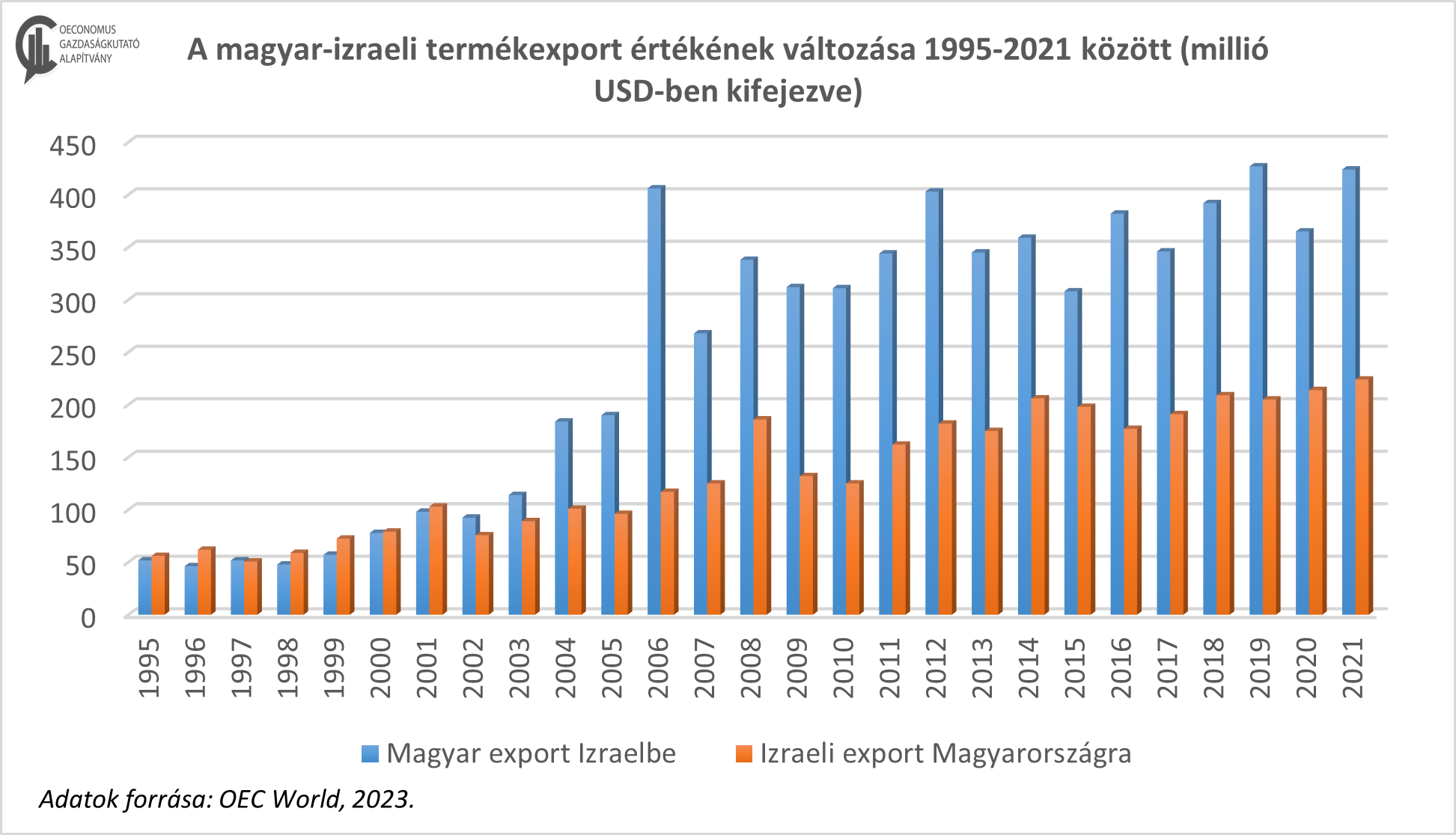 izrael-magyar export
