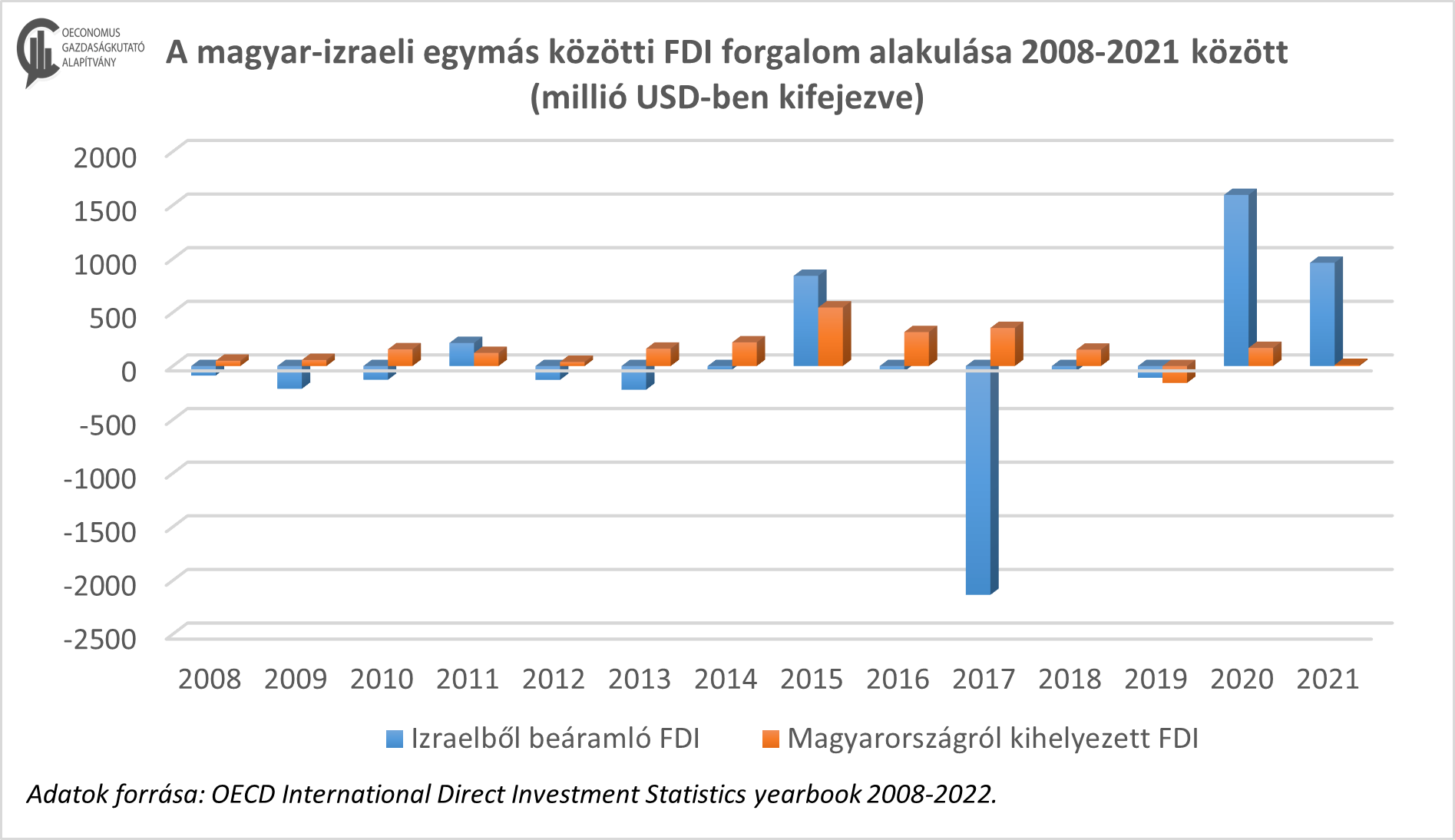 fdi izrael magyar