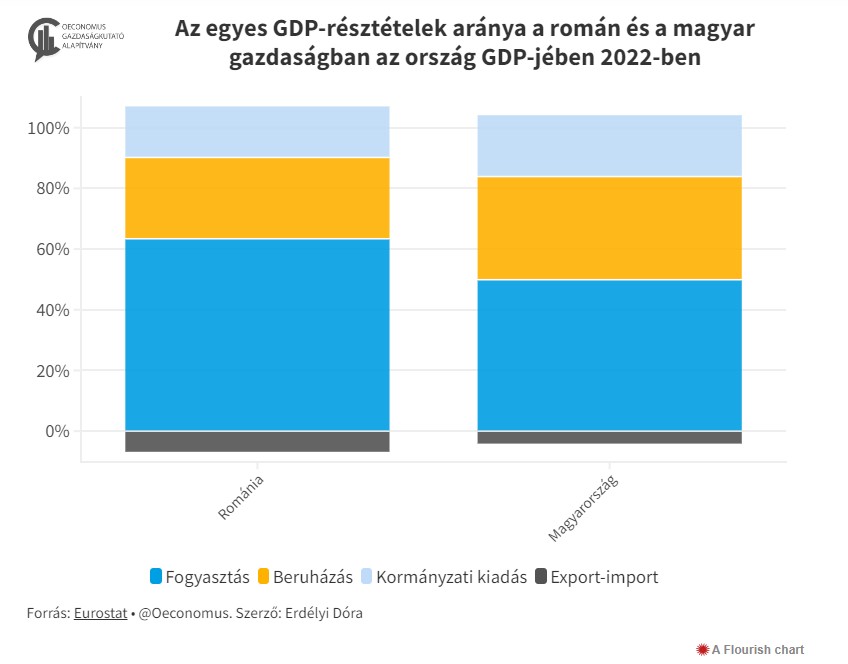 GDP Románia